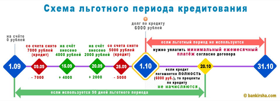 Схема льготного периода кредитования  (24199 bytes)