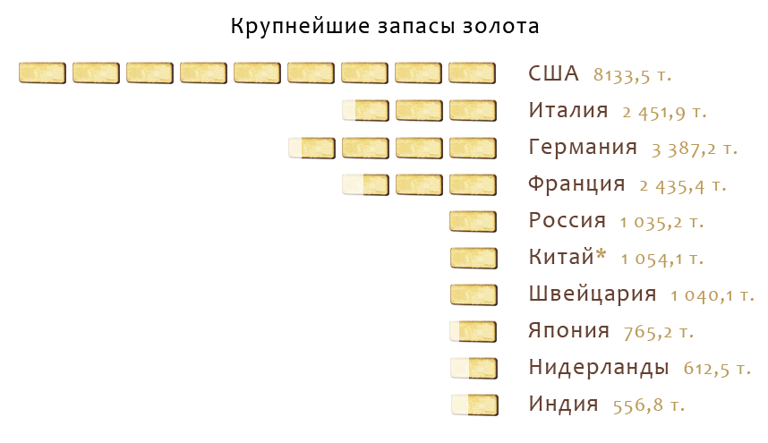 Объёмы международных резервов золота 10-ти стран, держателей крупнейших запасов золота  (57959 bytes)